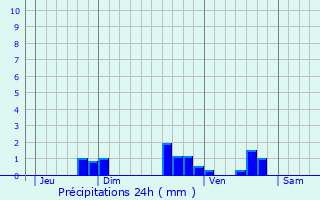 Graphique des précipitations prvues pour Ingrandes