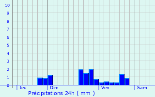 Graphique des précipitations prvues pour Leugny