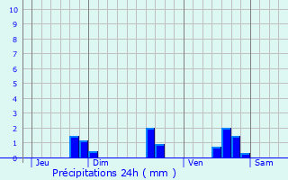 Graphique des précipitations prvues pour Ceaux-en-Loudun