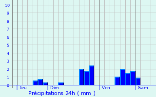 Graphique des précipitations prvues pour Ambars-et-Lagrave