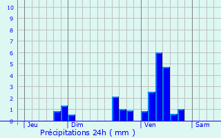 Graphique des précipitations prvues pour Bourgougnague