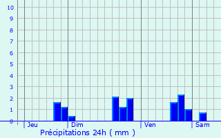 Graphique des précipitations prvues pour Chemill