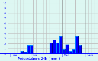 Graphique des précipitations prvues pour Lescar