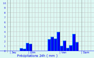 Graphique des précipitations prvues pour Monein