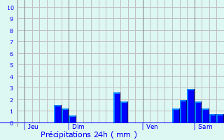 Graphique des précipitations prvues pour Beaufort-en-Valle