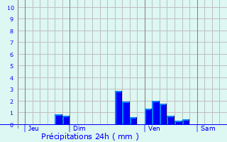 Graphique des précipitations prvues pour Rimbez-et-Baudiets