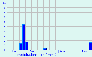 Graphique des précipitations prvues pour Altwies