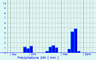 Graphique des précipitations prvues pour Saint-Yrieix-sous-Aixe