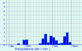 Graphique des précipitations prvues pour Mouhous