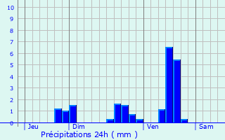 Graphique des précipitations prvues pour Videix
