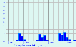 Graphique des précipitations prvues pour Beauprau