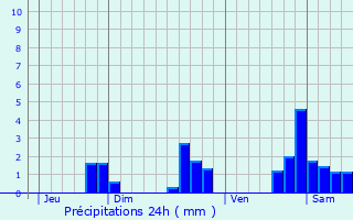 Graphique des précipitations prvues pour Angers