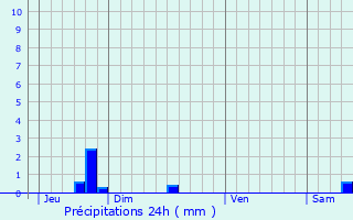 Graphique des précipitations prvues pour Maison Peffer