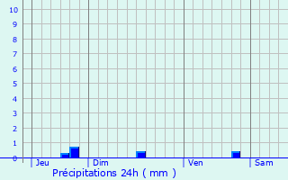 Graphique des précipitations prvues pour Saeul