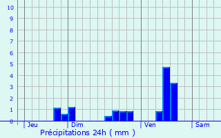 Graphique des précipitations prvues pour Lavignac