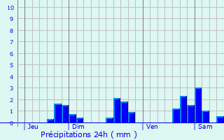 Graphique des précipitations prvues pour Plormel