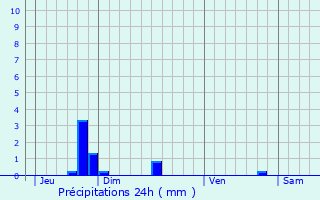 Graphique des précipitations prvues pour Limpertsberg