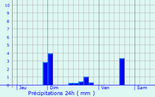 Graphique des précipitations prvues pour Flamanville