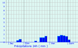 Graphique des précipitations prvues pour Villenave-d