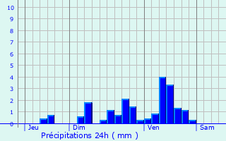 Graphique des précipitations prvues pour Saint-Pierre-d