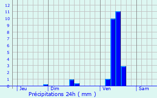 Graphique des précipitations prvues pour Mont-de-Marsan