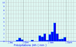 Graphique des précipitations prvues pour Saint-Cricq-Villeneuve
