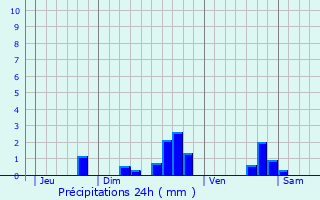 Graphique des précipitations prvues pour Saint-Aubin-de-Mdoc