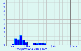 Graphique des précipitations prvues pour Le Palais