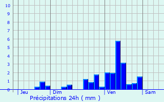 Graphique des précipitations prvues pour Lucbardez-et-Bargues