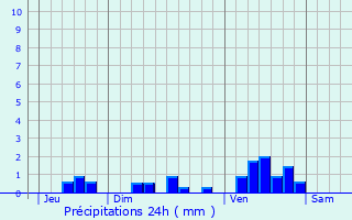 Graphique des précipitations prvues pour Lon