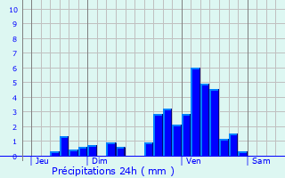 Graphique des précipitations prvues pour Osserain-Rivareyte