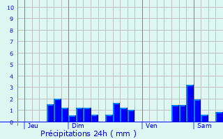 Graphique des précipitations prvues pour Bouaye