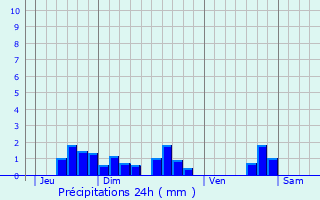 Graphique des précipitations prvues pour Saint-Sauveur-d