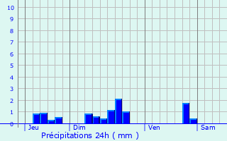 Graphique des précipitations prvues pour Le Teich