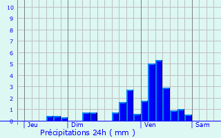 Graphique des précipitations prvues pour Doazit