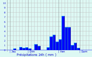 Graphique des précipitations prvues pour Salies-de-Barn