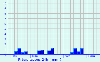 Graphique des précipitations prvues pour Aureilhan