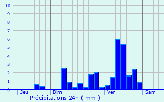 Graphique des précipitations prvues pour Biarrotte