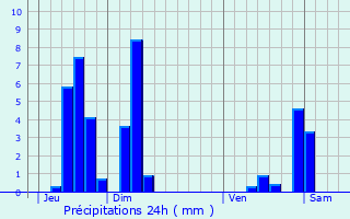 Graphique des précipitations prvues pour Ixelles