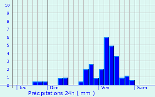 Graphique des précipitations prvues pour Bergouey