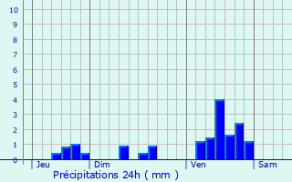 Graphique des précipitations prvues pour Sindres