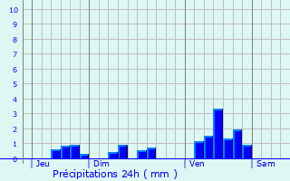 Graphique des précipitations prvues pour Lesperon