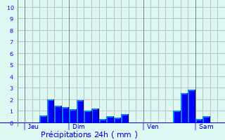 Graphique des précipitations prvues pour Sainte-Hermine