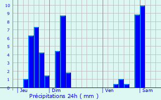 Graphique des précipitations prvues pour Tervuren