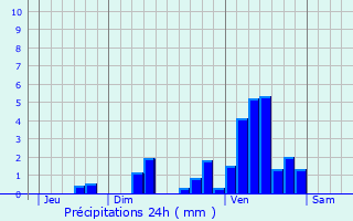 Graphique des précipitations prvues pour Saint-Geours-d