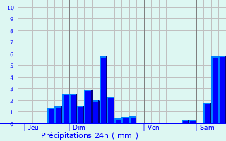 Graphique des précipitations prvues pour Merxheim