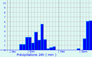 Graphique des précipitations prvues pour Feldkirch