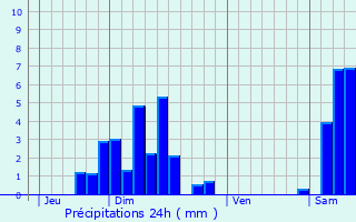 Graphique des précipitations prvues pour Cernay