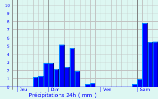 Graphique des précipitations prvues pour Chavannes-sur-l
