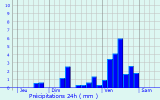 Graphique des précipitations prvues pour Tthieu